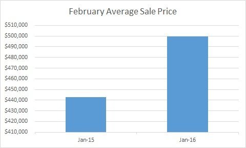 February 2016 Average Sale Price